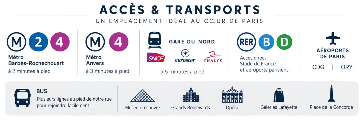 Acceso y transportes: metro Barbès-Rochechouart, líneas 2 y 4, a 2 minutos a pie; metro Anvers, línea 4, a 3 minutos; Gare du Nord (SNCF, Eurostar, Thalys) a 5 minutos; RER B y D, acceso directo al Stade de France y a los aeropuertos CDG y Orly; varias líneas de autobús hacia el Louvre, los Grands Boulevards, la Ópera, las Galeries Lafayette y la Concorde.